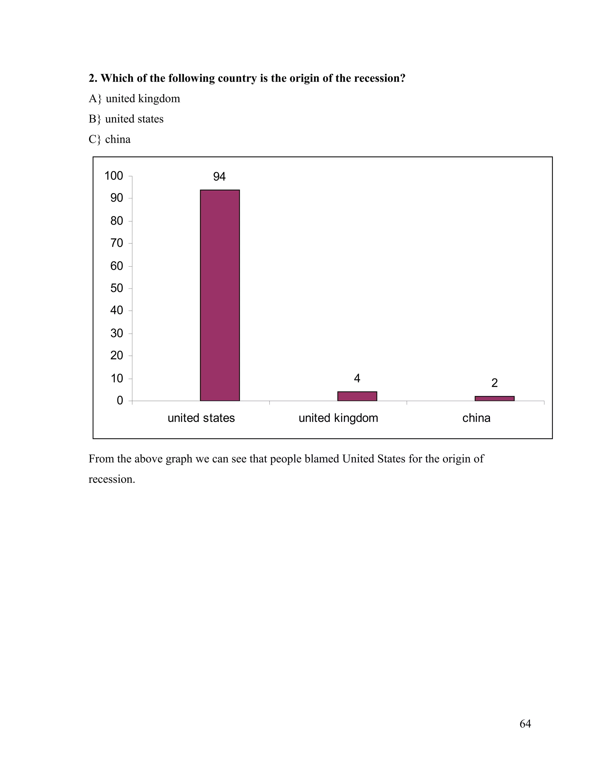 2. Which of the following country is the origin of the recession?
A} united kingdom
B} united states
C} china
94
4 2
0
10
20
30
40
50
60
70
80
90
100
united states united kingdom china
From the above graph we can see that people blamed United States for the origin of
recession.
64
 