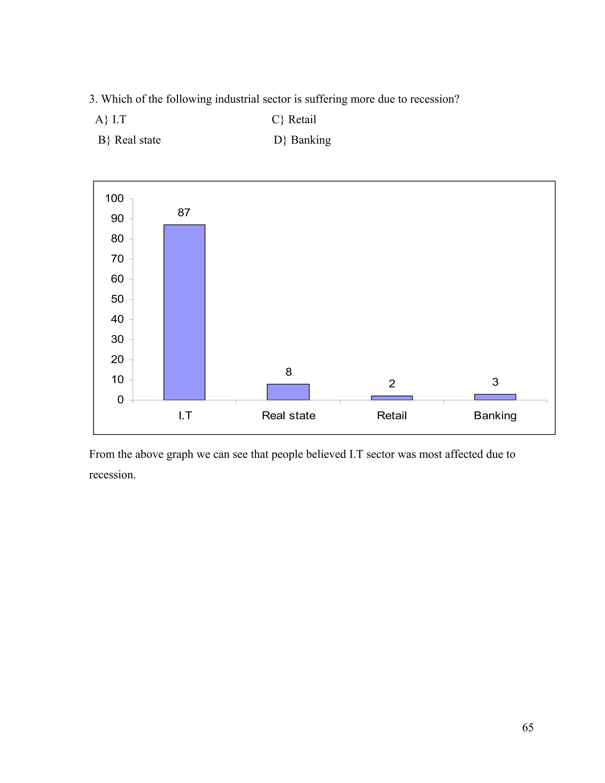 3. Which of the following industrial sector is suffering more due to recession?
A} I.T C} Retail
B} Real state D} Banking
87
8
2 3
0
10
20
30
40
50
60
70
80
90
100
I.T Real state Retail Banking
From the above graph we can see that people believed I.T sector was most affected due to
recession.
65
 
