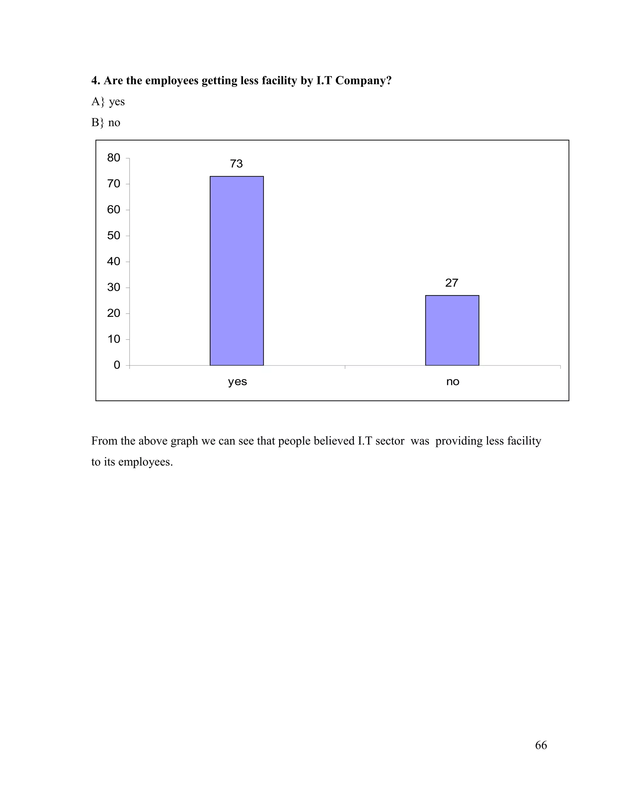 4. Are the employees getting less facility by I.T Company?
A} yes
B} no
73
27
0
10
20
30
40
50
60
70
80
yes no
From the above graph we can see that people believed I.T sector was providing less facility
to its employees.
66
 