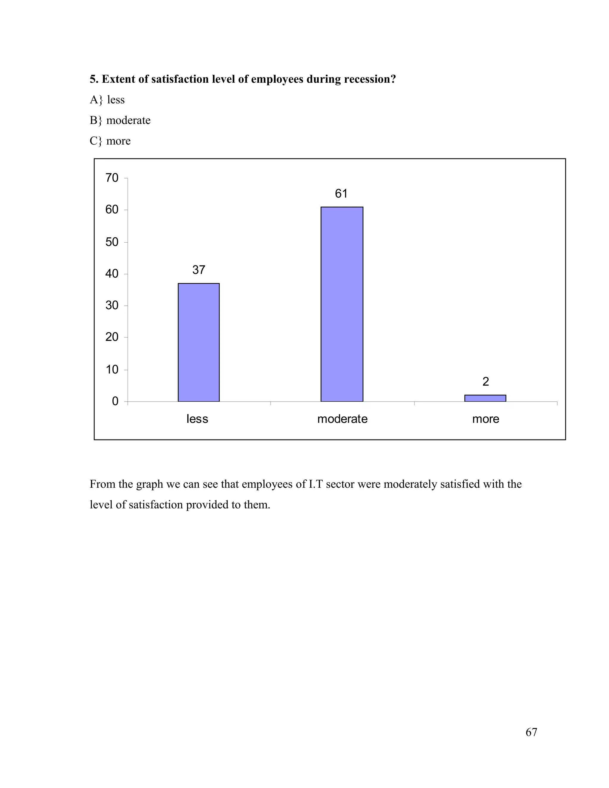 5. Extent of satisfaction level of employees during recession?
A} less
B} moderate
C} more
37
61
2
0
10
20
30
40
50
60
70
less moderate more
From the graph we can see that employees of I.T sector were moderately satisfied with the
level of satisfaction provided to them.
67
 