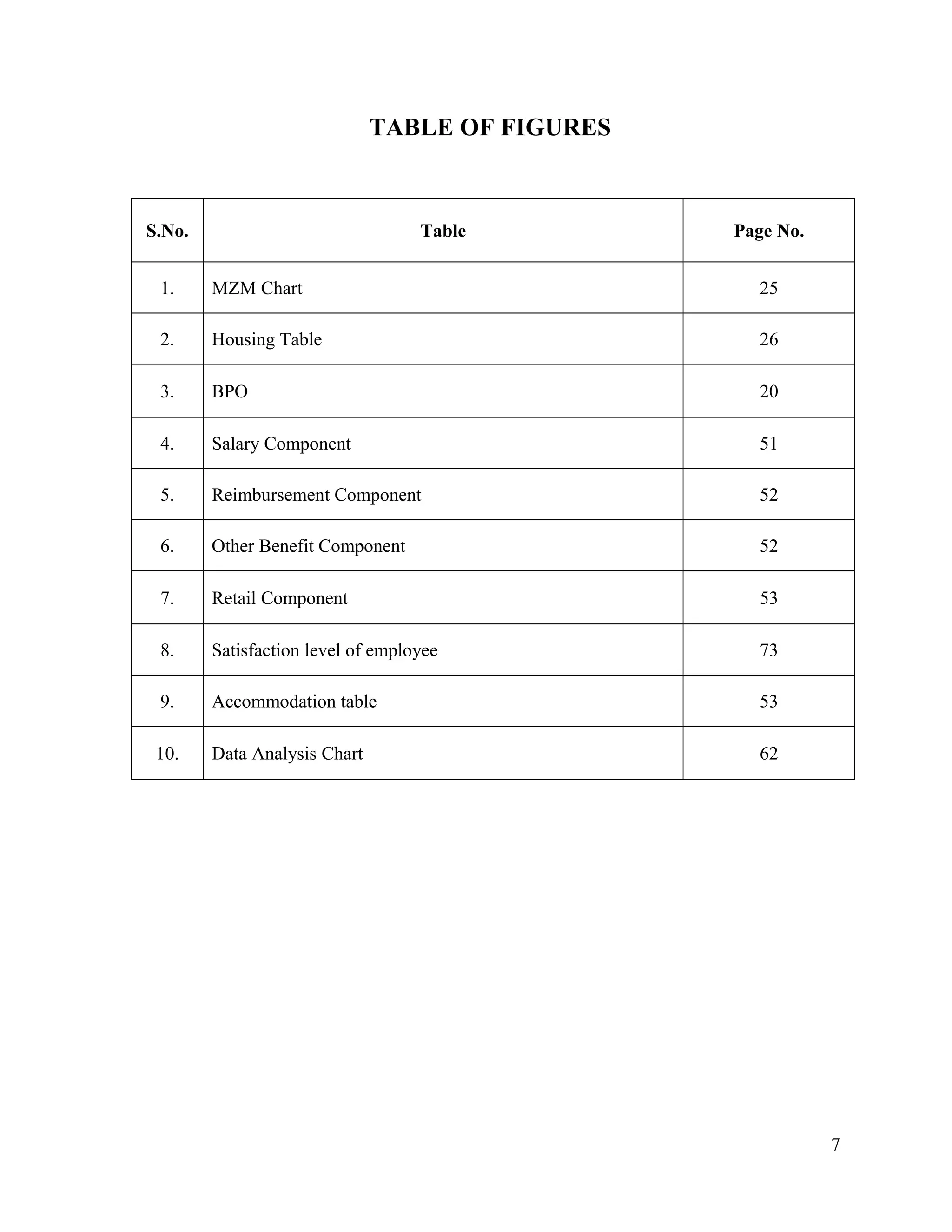 TABLE OF FIGURES
S.No. Table Page No.
1. MZM Chart 25
2. Housing Table 26
3. BPO 20
4. Salary Component 51
5. Reimbursement Component 52
6. Other Benefit Component 52
7. Retail Component 53
8. Satisfaction level of employee 73
9. Accommodation table 53
10. Data Analysis Chart 62
7
 