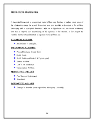 14
THEORETICAL FRAMEWORK
A theoretical framework is a conceptual model of how one theorizes or makes logical sense of
the relationships among the several factors that have been identified as important to the problem.
Developing such a conceptual framework helps us to hypothesize and test certain relationship
and thus to improve our understanding of the dynamics of the situation. In our project the
variables that have been identified as important to the problem are:
DEPENDENT VARIABLE
Absenteeism of Employees.
INDEPENDENT VARIABLES
Personal Problems (Family Care)
Social Events
Health Problems (Physical & Psychological)
Serious Accident
Lack of Job Satisfaction
Transportation Problems
MODERATING VARIABLE
Poor Working Environment
Work Load
INTERVENING VARIABLE
Employer’s Behavior (Poor Supervision, Inadequate Leadership)
 