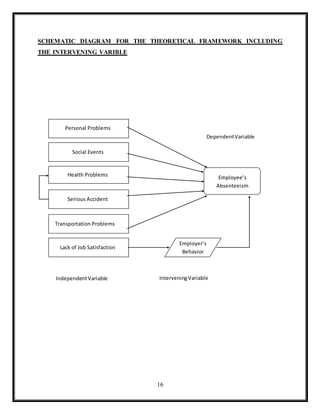 16
SCHEMATIC DIAGRAM FOR THE THEORETICAL FRAMEWORK INCLUDING
THE INTERVENING VARIBLE
Employer’s
Behavior
Personal Problems
Social Events
Health Problems
Serious Accident
Lack of Job Satisfaction
Transportation Problems
Employee’s
Absenteeism
IndependentVariable InterveningVariable
DependentVariable
 