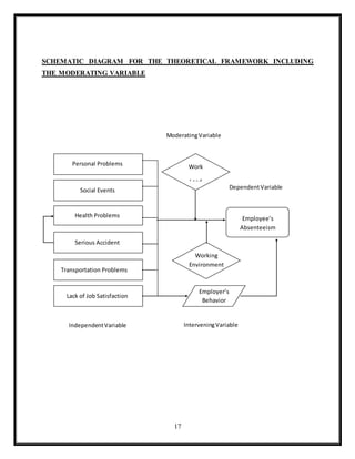 17
SCHEMATIC DIAGRAM FOR THE THEORETICAL FRAMEWORK INCLUDING
THE MODERATING VARIABLE
Working
Environment
Employer’s
Behavior
Personal Problems
Social Events
Health Problems
Serious Accident
Lack of Job Satisfaction
Transportation Problems
Employee’s
Absenteeism
Work
Load
IndependentVariable InterveningVariable
DependentVariable
ModeratingVariable
 