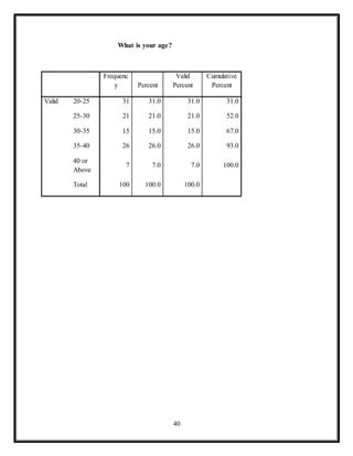 40
What is your age?
Frequenc
y Percent
Valid
Percent
Cumulative
Percent
Valid 20-25 31 31.0 31.0 31.0
25-30 21 21.0 21.0 52.0
30-35 15 15.0 15.0 67.0
35-40 26 26.0 26.0 93.0
40 or
Above
7 7.0 7.0 100.0
Total 100 100.0 100.0
 