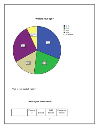 41
What is your marital status?
What is your marital status?
Frequenc
y Percent
Valid
Percent
Cumulative
Percent
20-25
31.0%
25-30
21.0%
30-35
15.0%
35-40
26.0%
40 or Above
7.0%
20-25
25-30
30-35
35-40
40 or Above
What is your age?
 
