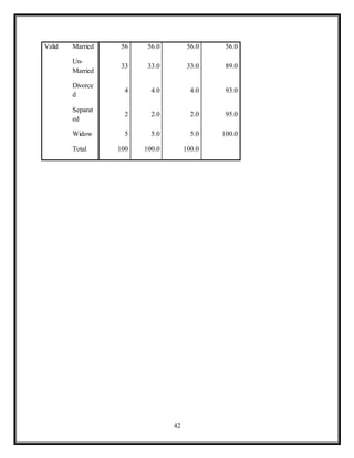 42
Valid Married 56 56.0 56.0 56.0
Un-
Married
33 33.0 33.0 89.0
Divorce
d
4 4.0 4.0 93.0
Separat
ed
2 2.0 2.0 95.0
Widow 5 5.0 5.0 100.0
Total 100 100.0 100.0
 