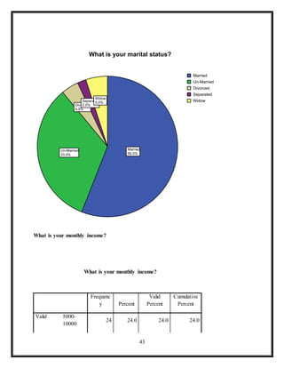 43
What is your monthly income?
What is your monthly income?
Frequenc
y Percent
Valid
Percent
Cumulative
Percent
Valid 5000-
10000
24 24.0 24.0 24.0
Married
56.0%
Un-Married
33.0%
Divorced
4.0%
Separated
2.0%
Widow
5.0%
Married
Un-Married
Divorced
Separated
Widow
What is your marital status?
 