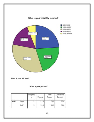 45
What is your job level?
What is your job level?
Frequenc
y Percent
Valid
Percent
Cumulative
Percent
Valid Labor 25 25.0 25.0 25.0
Staff 33 33.0 33.0 58.0
5000-10000
24.0%
10000-20000
21.0%20000-30000
33.0%
30000-40000
16.0%
50000 or Above
6.0%
5000-10000
10000-20000
20000-30000
30000-40000
50000 or Above
What is your monthly income?
 
