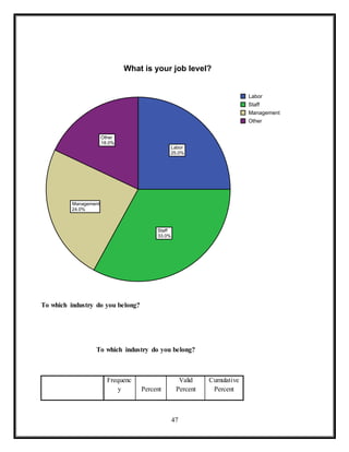 47
To which industry do you belong?
To which industry do you belong?
Frequenc
y Percent
Valid
Percent
Cumulative
Percent
Labor
25.0%
Staff
33.0%
Management
24.0%
Other
18.0%
Labor
Staff
Management
Other
What is your job level?
 