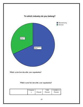 49
Which sector best describe your organization?
Which sector best describe your organization?
Frequenc
y Percent
Valid
Percent
Cumulative
Percent
Manufacturing
68.0%
Services
32.0%
Manufacturing
Services
To which industry do you belong?
 
