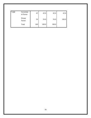 50
Valid Governme
nt Sector
42 42.0 42.0 42.0
Private
Sector
58 58.0 58.0 100.0
Total 100 100.0 100.0
 