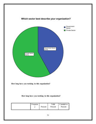 51
How long have you working in this organization?
How long have you working in this organization?
Frequenc
y Percent
Valid
Percent
Cumulative
Percent
Government Sector
42.0%
Private Sector
58.0%
Government
Sector
Private Sector
Which sector best describe your organization?
 
