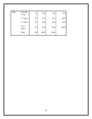52
Valid Less than
1 Year
15 15.0 15.0 15.0
1-3 Years 27 27.0 27.0 42.0
3-5 Years 24 24.0 24.0 66.0
10-15
Years
34 34.0 34.0 100.0
Total 100 100.0 100.0
 
