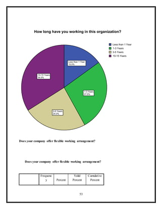 53
Does your company offer flexible working arrangement?
Does your company offer flexible working arrangement?
Frequenc
y Percent
Valid
Percent
Cumulative
Percent
Less than 1 Year
15.0%
1-3 Years
27.0%
3-5 Years
24.0%
10-15 Years
34.0%
Less than 1 Year
1-3 Years
3-5 Years
10-15 Years
How long have you working in this organization?
 
