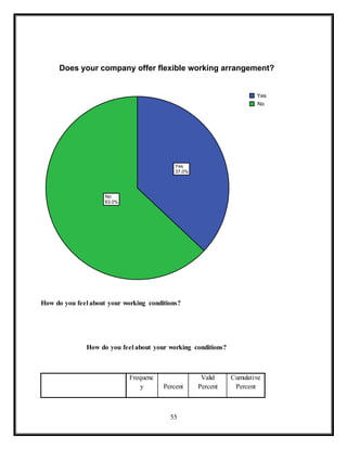 55
How do you feel about your working conditions?
How do you feel about your working conditions?
Frequenc
y Percent
Valid
Percent
Cumulative
Percent
Yes
37.0%
No
63.0%
Yes
No
Does your company offer flexible working arrangement?
 