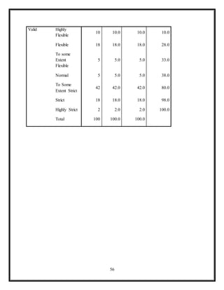 56
Valid Highly
Flexible
10 10.0 10.0 10.0
Flexible 18 18.0 18.0 28.0
To some
Extent
Flexible
5 5.0 5.0 33.0
Normal 5 5.0 5.0 38.0
To Some
Extent Strict
42 42.0 42.0 80.0
Strict 18 18.0 18.0 98.0
Highly Strict 2 2.0 2.0 100.0
Total 100 100.0 100.0
 