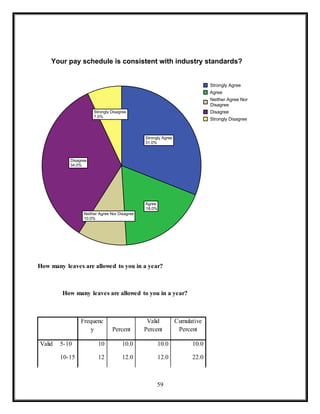 59
How many leaves are allowed to you in a year?
How many leaves are allowed to you in a year?
Frequenc
y Percent
Valid
Percent
Cumulative
Percent
Valid 5-10 10 10.0 10.0 10.0
10-15 12 12.0 12.0 22.0
Strongly Agree
31.0%
Agree
18.0%
Neither Agree Nor Disagree
10.0%
Disagree
34.0%
Strongly Disagree
7.0%
Strongly Agree
Agree
Neither Agree Nor
Disagree
Disagree
Strongly Disagree
Your pay schedule is consistent with industry standards?
 