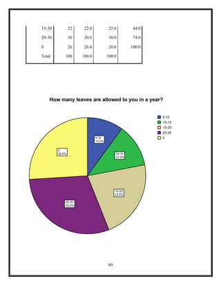 60
15-20 22 22.0 22.0 44.0
20-30 30 30.0 30.0 74.0
0 26 26.0 26.0 100.0
Total 100 100.0 100.0
5-10
10.0%
10-15
12.0%
15-20
22.0%
20-30
30.0%
0
26.0%
5-10
10-15
15-20
20-30
0
How many leaves are allowed to you in a year?
 