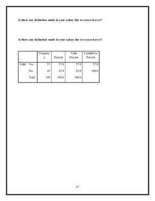 61
Is there any deduction made in your salary due to excess leaves?
Is there any deduction made in your salary due to excess leaves?
Frequenc
y Percent
Valid
Percent
Cumulative
Percent
Valid Yes 57 57.0 57.0 57.0
No 43 43.0 43.0 100.0
Total 100 100.0 100.0
 