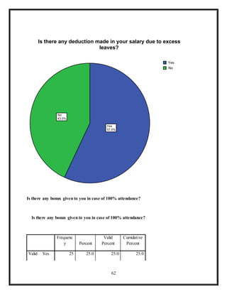 62
Is there any bonus given to you in case of 100% attendance?
Is there any bonus given to you in case of 100% attendance?
Frequenc
y Percent
Valid
Percent
Cumulative
Percent
Valid Yes 25 25.0 25.0 25.0
Yes
57.0%
No
43.0%
Yes
No
Is there any deduction made in your salary due to excess
leaves?
 