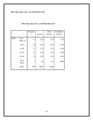 66
How many days were you absent last year?
How many days were you absent last year?
Frequenc
y Percent
Valid
Percent
Cumulative
Percent
Valid Less
than 10
23 23.0 23.0 23.0
10-15 16 16.0 16.0 39.0
15-20 17 17.0 17.0 56.0
20-25 14 14.0 14.0 70.0
25-30 23 23.0 23.0 93.0
30 or
Above
7 7.0 7.0 100.0
Total 100 100.0 100.0
 