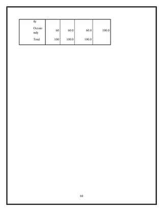 68
tly
Occaio
naly
60 60.0 60.0 100.0
Total 100 100.0 100.0
 