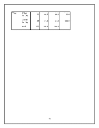 70
Valid Within
the City
66 66.0 66.0 66.0
Outside
the City
34 34.0 34.0 100.0
Total 100 100.0 100.0
 