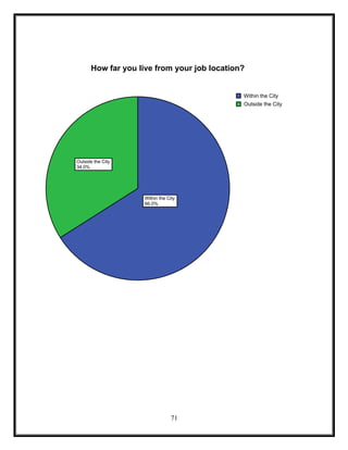 71
Within the City
66.0%
Outside the City
34.0%
Within the City
Outside the City
How far you live from your job location?
 