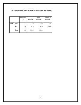 72
Did your personal & social problems affect your attendance?
Frequenc
y Percent
Valid
Percent
Cumulative
Percent
Valid Yes 31 31.0 31.0 31.0
No 69 69.0 69.0 100.0
Total 100 100.0 100.0
 