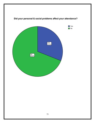 73
Yes
31.0%
No
69.0%
Yes
No
Did your personal & social problems affect your attendance?
 