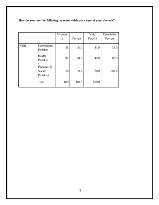74
How do you rate the following reasons which can cause of your absents?
Frequenc
y Percent
Valid
Percent
Cumulative
Percent
Valid Conveyance
Problem
31 31.0 31.0 31.0
Health
Problem
49 49.0 49.0 80.0
Personal &
Social
Problems
20 20.0 20.0 100.0
Total 100 100.0 100.0
 