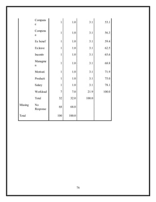 76
Compans
e
1 1.0 3.1 53.1
Compens
a
1 1.0 3.1 56.3
Ex benef 1 1.0 3.1 59.4
Ex.leave 1 1.0 3.1 62.5
Incentiv 1 1.0 3.1 65.6
Managme
n
1 1.0 3.1 68.8
Motivati 1 1.0 3.1 71.9
Producti 1 1.0 3.1 75.0
Salary 1 1.0 3.1 78.1
Workload 7 7.0 21.9 100.0
Total 32 32.0 100.0
Missing No
Response
68 68.0
Total 100 100.0
 