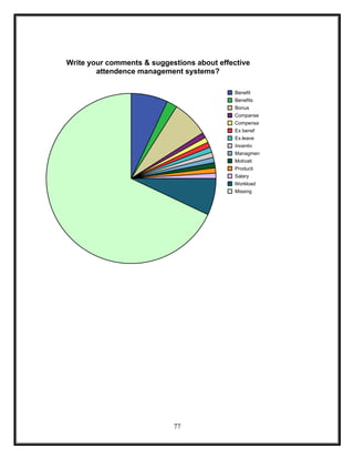 77
Benefit
Benefits
Bonus
Companse
Compensa
Ex benef
Ex.leave
Incentiv
Managmen
Motivati
Producti
Salary
Workload
Missing
Write your comments & suggestions about effective
attendence management systems?
 