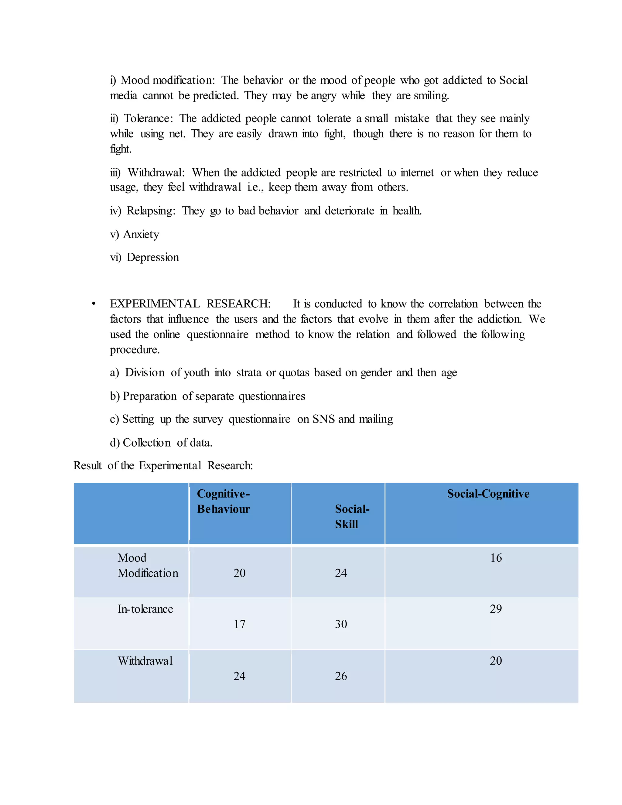 i) Mood modification: The behavior or the mood of people who got addicted to Social
media cannot be predicted. They may be angry while they are smiling.
ii) Tolerance: The addicted people cannot tolerate a small mistake that they see mainly
while using net. They are easily drawn into fight, though there is no reason for them to
fight.
iii) Withdrawal: When the addicted people are restricted to internet or when they reduce
usage, they feel withdrawal i.e., keep them away from others.
iv) Relapsing: They go to bad behavior and deteriorate in health.
v) Anxiety
vi) Depression
• EXPERIMENTAL RESEARCH: It is conducted to know the correlation between the
factors that influence the users and the factors that evolve in them after the addiction. We
used the online questionnaire method to know the relation and followed the following
procedure.
a) Division of youth into strata or quotas based on gender and then age
b) Preparation of separate questionnaires
c) Setting up the survey questionnaire on SNS and mailing
d) Collection of data.
Result of the Experimental Research:
Cognitive-
Behaviour Social-
Skill
Social-Cognitive
Mood
Modification 20 24
16
In-tolerance
17 30
29
Withdrawal
24 26
20
 