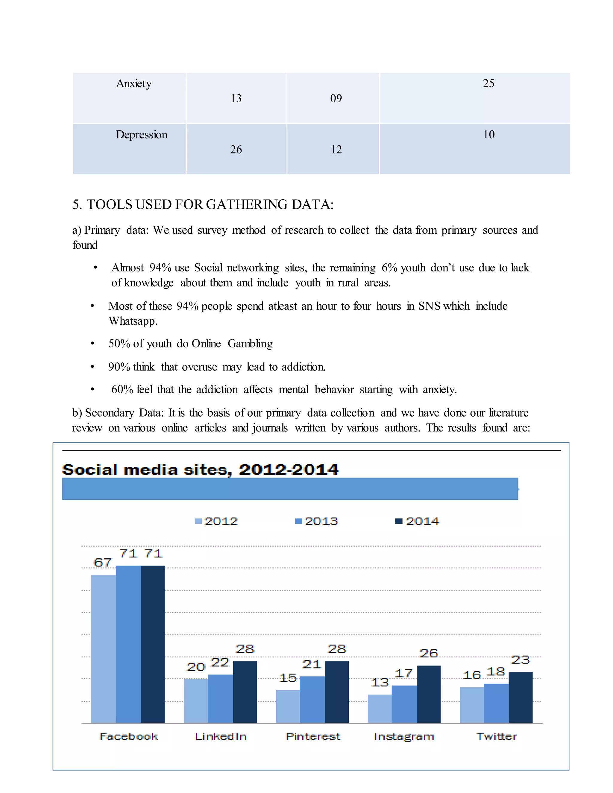 Anxiety
13 09
25
Depression
26 12
10
5. TOOLS USED FOR GATHERING DATA:
a) Primary data: We used survey method of research to collect the data from primary sources and
found
• Almost 94% use Social networking sites, the remaining 6% youth don’t use due to lack
of knowledge about them and include youth in rural areas.
• Most of these 94% people spend atleast an hour to four hours in SNS which include
Whatsapp.
• 50% of youth do Online Gambling
• 90% think that overuse may lead to addiction.
• 60% feel that the addiction affects mental behavior starting with anxiety.
b) Secondary Data: It is the basis of our primary data collection and we have done our literature
review on various online articles and journals written by various authors. The results found are:
 