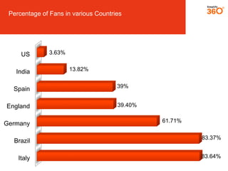 Percentage of Fans in various Countries
Italy
Brazil
Germany
England
Spain
India
US
83.64%
83.37%
61.71%
39.40%
39%
13.82%...