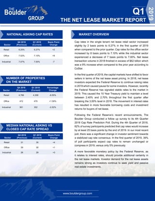 www.bouldergroup.com
THE NET LEASE MARKET REPORT
Q1
2019
Q4 2018 Q1 2019 Basis Point
Sector (Previous) (Current) Change
Retail 6.25% 6.27% +2
Office 7.02% 7.10% +8
Industrial 7.07% 7.00% -7
NUMBER OF PROPERTIES
ON THE MARKET
Q4 2018 Q1 2019 Percentage
Sector (Previous) (Current) Change
Retail 4,766 4,358 -8.55%
Office 472 479 +1.59%
Industrial 361 352 -2.52%
MEDIAN NATIONAL ASKING VS
CLOSED CAP RATE SPREAD
MARKET OVERVIEW
Cap rates in the single tenant net lease retail sector increased
slightly by 2 basis points to 6.27% in the first quarter of 2019
when compared to the prior quarter. Cap rates for the office sector
increased by 8 basis points to 7.10% while the industrial sector
experienced a decrease of 7 basis points to 7.00%. Net lease
transaction volume in 2018 finished in excess of $62 billion which
was a 9% increase when compared to the prior year according to
CoStar.
In the first quarter of 2019, the capital markets have shifted to favor
sellers in terms of the net lease asset pricing. In 2018, net lease
investors expected the Federal Reserve to continue raising rates
in 2019 which caused pause for some investors. However, recently
the Federal Reserve has signaled stable rates to the market in
2019. This caused the 10 Year Treasury yield to maintain a level
between 2.40% and 2.70% throughout the first quarter after
breaking the 3.00% level in 2018. The movement in interest rates
has resulted in more favorable borrowing costs and investment
returns for buyers of net lease.
Following the Federal Reserve’s recent announcements, The
Boulder Group conducted a follow up survey to its 4th Quarter
2018 Cap Rate Prediction Poll. During the 4th Quarter of 2018,
62% of survey participants predicted that cap rates would increase
by at least 25 basis points by the end of 2019. In our most recent
poll, there was a significant change in investor sentiment towards
a stabilized cap rate consensus. In the first quarter of 2019, 39%
of poll participants expect cap rates to remain unchanged or
compress in 2019, versus only 5% previously.
A more favorable monetary policy by the Federal Reserve, as
it relates to interest rates, should provide additional certainty in
the net lease markets. Investor demand for the net lease assets
remains strong as investors continue to seek yield and passive
real estate investments.
Q4 2018 Q1 2019 Basis Point
Sector (Previous) (Current) Change
Retail 31 35 +4
Office 29 30 +1
Industrial 26 29 +3
NATIONAL ASKING CAP RATES
 