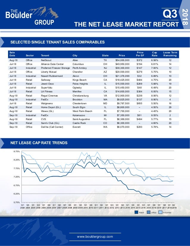 Single Tenant Net Lease Cap Rate Research Report