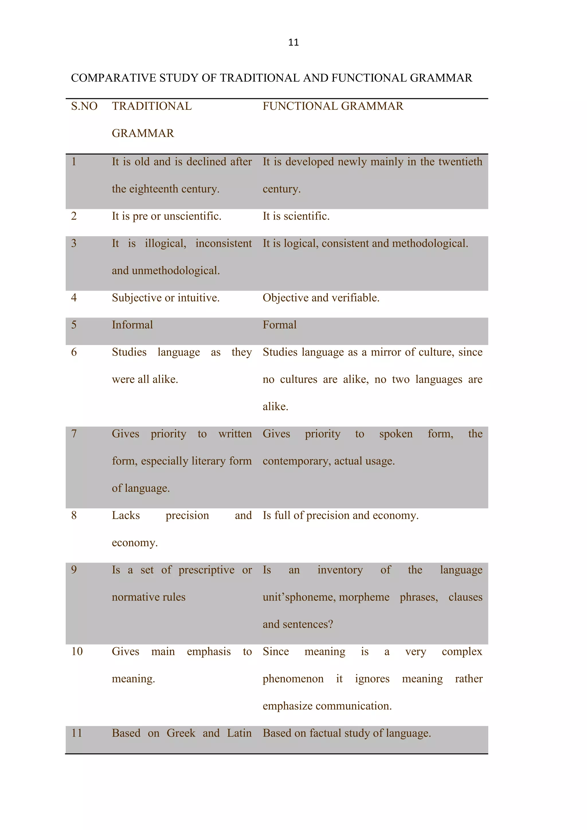 11

COMPARATIVE STUDY OF TRADITIONAL AND FUNCTIONAL GRAMMAR
S.NO

TRADITIONAL

FUNCTIONAL GRAMMAR

GRAMMAR
1

It is old and is declined after It is developed newly mainly in the twentieth
the eighteenth century.

century.

2

It is pre or unscientific.

It is scientific.

3

It is illogical, inconsistent It is logical, consistent and methodological.
and unmethodological.

4

Subjective or intuitive.

Objective and verifiable.

5

Informal

Formal

6

Studies language as they Studies language as a mirror of culture, since
were all alike.

no cultures are alike, no two languages are
alike.

7

Gives priority to written Gives

priority

to

spoken

form,

the

form, especially literary form contemporary, actual usage.
of language.
8

Lacks

precision

and Is full of precision and economy.

economy.
9

Is a set of prescriptive or Is

an

inventory

of

the

language

unit‟sphoneme, morpheme phrases, clauses

normative rules

and sentences?
10

Gives

main

meaning.

emphasis

to Since

meaning

phenomenon

it

is

a

ignores

very

meaning

emphasize communication.
11

complex

Based on Greek and Latin Based on factual study of language.

rather

 