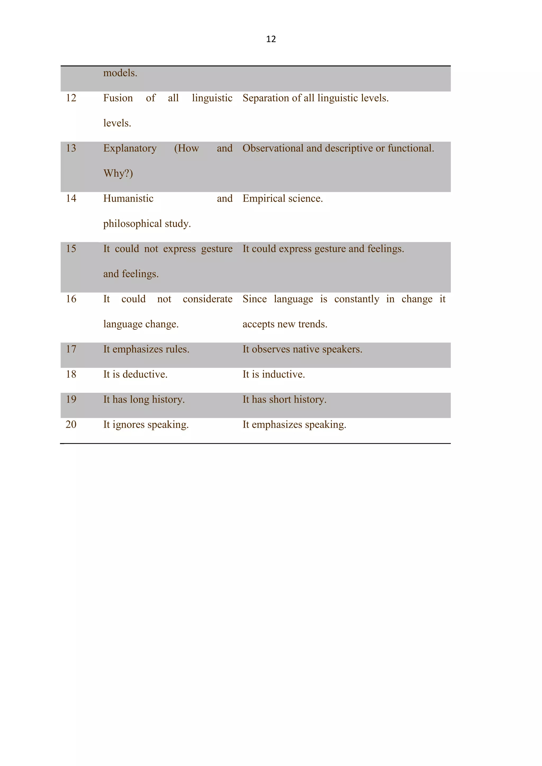 12

models.
12

Fusion

of

all

linguistic Separation of all linguistic levels.

levels.
13

Explanatory

(How

and Observational and descriptive or functional.

Why?)
14

Humanistic

and Empirical science.

philosophical study.
15

It could not express gesture It could express gesture and feelings.
and feelings.

16

It

could

not

considerate Since language is constantly in change it

language change.

accepts new trends.

17

It emphasizes rules.

It observes native speakers.

18

It is deductive.

It is inductive.

19

It has long history.

It has short history.

20

It ignores speaking.

It emphasizes speaking.

 