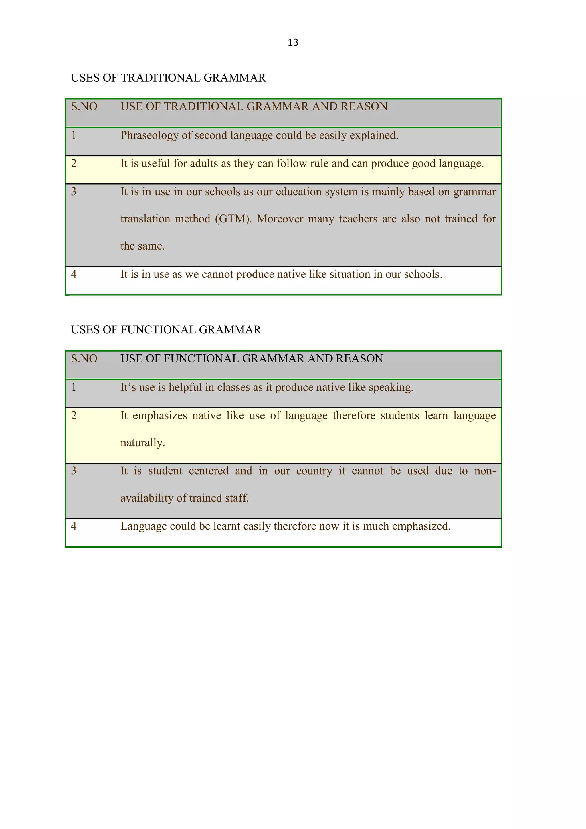 13

USES OF TRADITIONAL GRAMMAR
S.NO

USE OF TRADITIONAL GRAMMAR AND REASON

1

Phraseology of second language could be easily explained.

2

It is useful for adults as they can follow rule and can produce good language.

3

It is in use in our schools as our education system is mainly based on grammar
translation method (GTM). Moreover many teachers are also not trained for
the same.

4

It is in use as we cannot produce native like situation in our schools.

USES OF FUNCTIONAL GRAMMAR
S.NO

USE OF FUNCTIONAL GRAMMAR AND REASON

1

It„s use is helpful in classes as it produce native like speaking.

2

It emphasizes native like use of language therefore students learn language
naturally.

3

It is student centered and in our country it cannot be used due to nonavailability of trained staff.

4

Language could be learnt easily therefore now it is much emphasized.

 