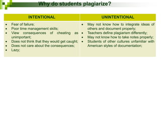 Why do students plagiarize?
INTENTIONAL UNINTENTIONAL
 Fear of failure;
 Poor time management skills;
 View consequences of cheating as
unimportant;
 Does not think that they would get caught;
 Does not care about the consequences;
 Lazy;
 May not know how to integrate ideas of
others and document properly;
 Teachers define plagiarism differently;
 May not know how to take notes properly;
 Students of other cultures unfamiliar with
American styles of documentation;
 