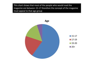 This chart shows that most of the people who would read the
magazine are between 15-17 therefore the concept of the magazine
must appeal to that age group



                              Age




                                                         15-17
                                                         17-19
                                                         19-20
                                                         20+
 