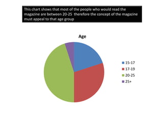 This chart shows that most of the people who would read the
magazine are between 20-25 therefore the concept of the magazine
must appeal to that age group



                              Age




                                                         15-17
                                                         17-19
                                                         20-25
                                                         25+
 