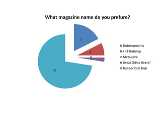 What magazine name do you prefure?



              7
                               Dubstepmania
                  3            I <3 Dubstep
                  0
                  1
                               Metalcore
                               Great Odins Beard!
                               Rubber Dub Dub
   29
 