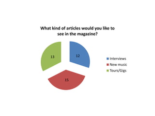 What kind of articles would you like to
        see in the magazine?



     13           12
                                    Interviews
                                    New music
                                    Tours/Gigs

            15
 