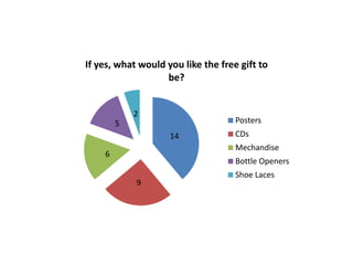 If yes, what would you like the free gift to
                   be?


            2
        5                           Posters
                    14              CDs
                                    Mechandise
    6
                                    Bottle Openers
                                    Shoe Laces
            9
 