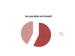 Are you Male are Female?




 17
                           Male
                           Female
                23
 