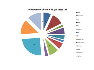 What Genere of Music do you listen to?
                                             Rock

                                             Metal Core

                                             Jazz
                0   7
           13                                Metal
                            11
                                             Rap

                                     2       Classical
 14
                                         6   Pop

                                      4      DnB
                                     0
                                     2       Rock 'n' Roll
                                 6
                                             Classical Rock
      26
                        9                    Dubstep
                    3
                                             Indie

                                             Electronica

                                             Hip Hop
 